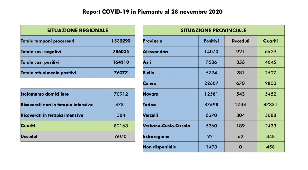 Covid: 164.310 contagi, 6070 decessi, 82.163 pazienti guariti